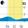 North tide chart for Sunday, August 31, 2025