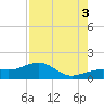North tide chart for Sunday, August 3, 2025