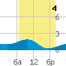 North tide chart for Monday, August 4, 2025