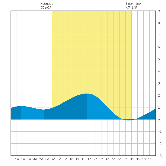 North tide chart for Thursday, August 7, 2025
