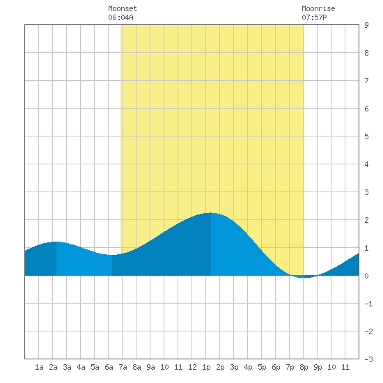 North tide chart for Friday, August 8, 2025