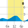 North tide chart for Friday, August 8, 2025