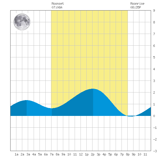 North tide chart for Saturday, August 9, 2025