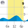 North tide chart for Saturday, August 9, 2025
