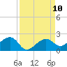 North tide chart for Wednesday, September 10, 2025