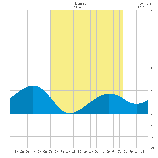 North tide chart for Thursday, September 11, 2025