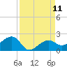 North tide chart for Thursday, September 11, 2025