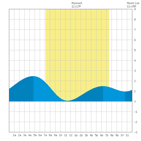North tide chart for Friday, September 12, 2025