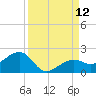 North tide chart for Friday, September 12, 2025