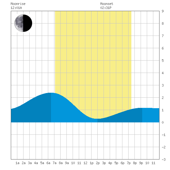 North tide chart for Sunday, September 14, 2025