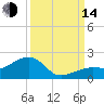 North tide chart for Sunday, September 14, 2025