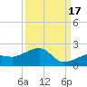 North tide chart for Wednesday, September 17, 2025