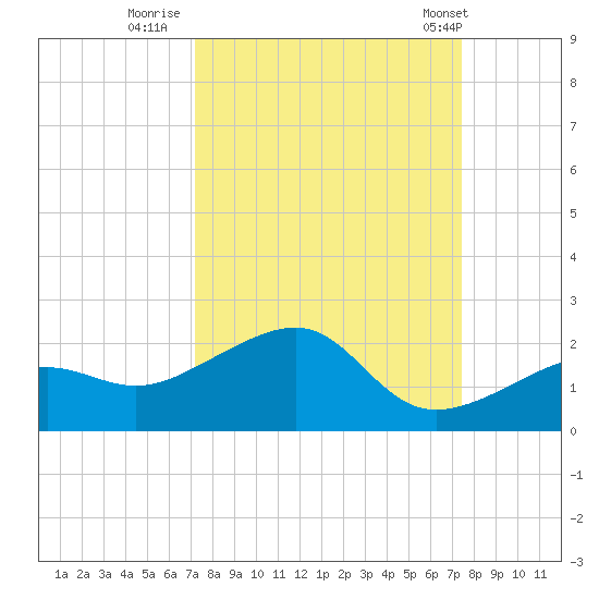 North tide chart for Thursday, September 18, 2025