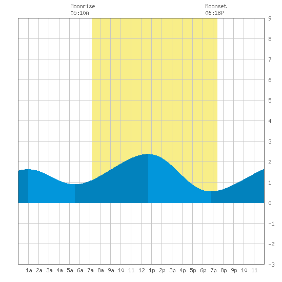 North tide chart for Friday, September 19, 2025