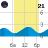 North tide chart for Sunday, September 21, 2025
