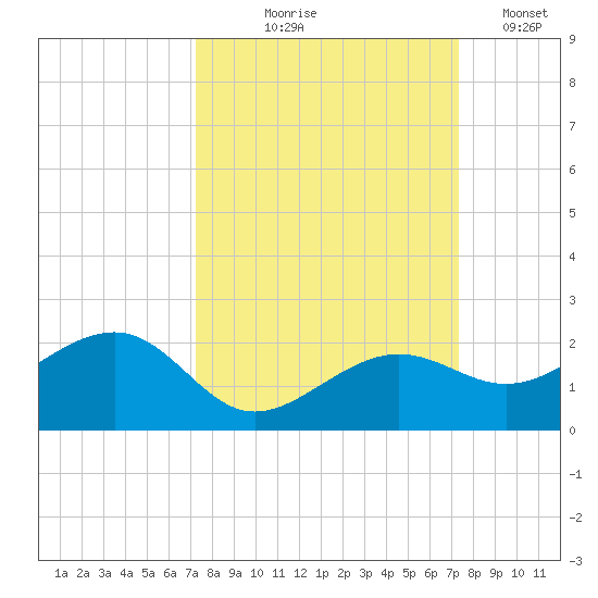 North tide chart for Thursday, September 25, 2025