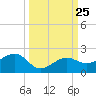 North tide chart for Thursday, September 25, 2025