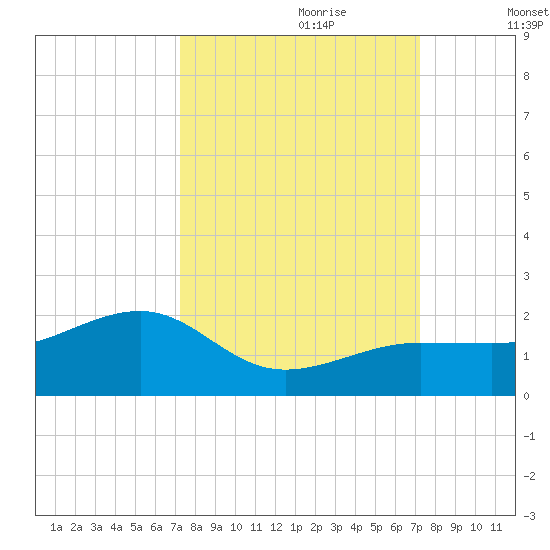 North tide chart for Sunday, September 28, 2025