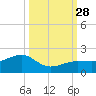 North tide chart for Sunday, September 28, 2025