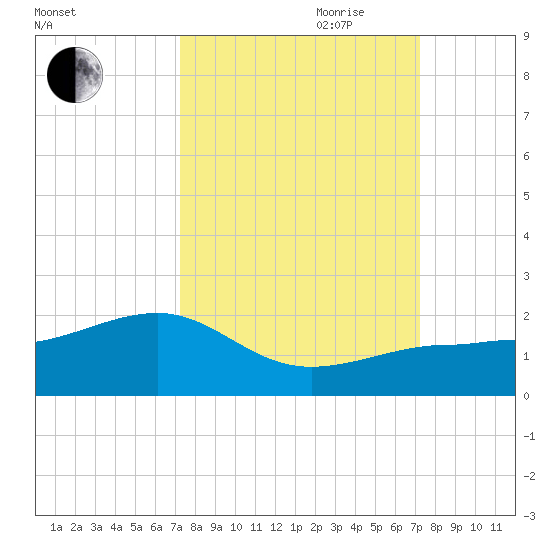 North tide chart for Monday, September 29, 2025