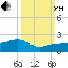 North tide chart for Monday, September 29, 2025