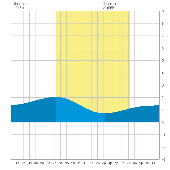 North tide chart for Tuesday, September 30, 2025