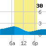 North tide chart for Tuesday, September 30, 2025