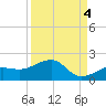North tide chart for Thursday, September 4, 2025