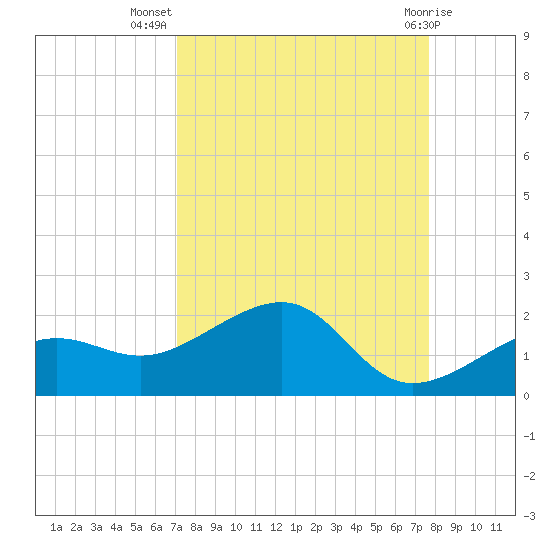 North tide chart for Friday, September 5, 2025