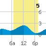 North tide chart for Friday, September 5, 2025