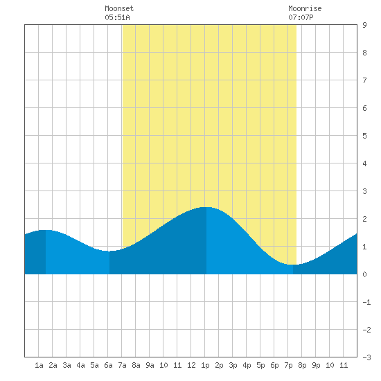 North tide chart for Saturday, September 6, 2025
