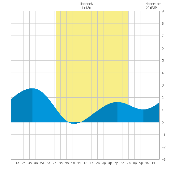 North tide chart for Friday, October 10, 2025