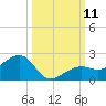 North tide chart for Saturday, October 11, 2025