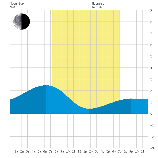 North tide chart for Monday, October 13, 2025