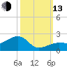 North tide chart for Monday, October 13, 2025