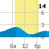 North tide chart for Tuesday, October 14, 2025