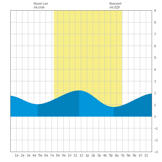 North tide chart for Friday, October 17, 2025