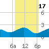 North tide chart for Friday, October 17, 2025