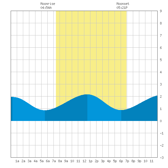 North tide chart for Saturday, October 18, 2025