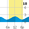 North tide chart for Saturday, October 18, 2025