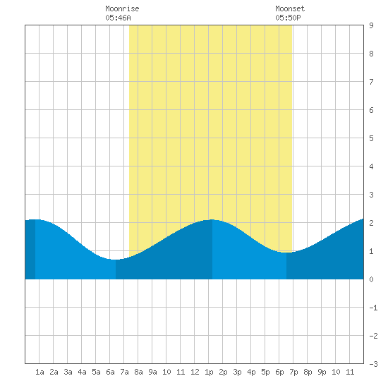North tide chart for Sunday, October 19, 2025
