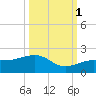 North tide chart for Wednesday, October 1, 2025