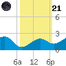 North tide chart for Tuesday, October 21, 2025