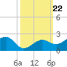 North tide chart for Wednesday, October 22, 2025