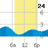 North tide chart for Friday, October 24, 2025