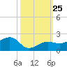 North tide chart for Saturday, October 25, 2025