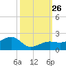 North tide chart for Sunday, October 26, 2025