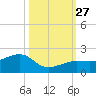 North tide chart for Monday, October 27, 2025