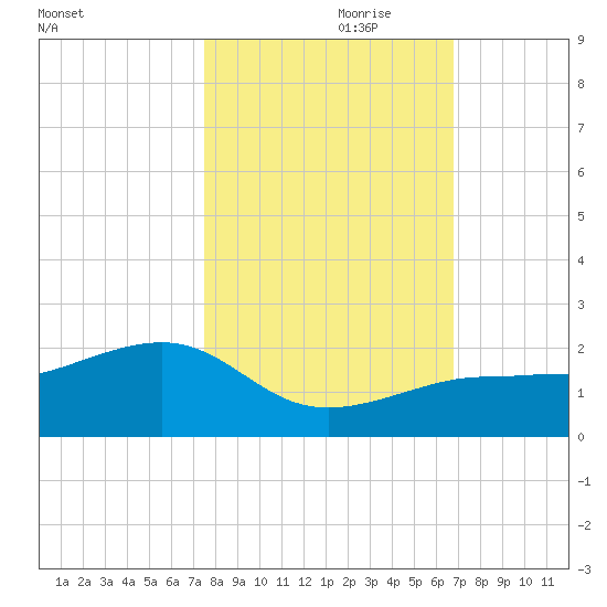 North tide chart for Tuesday, October 28, 2025