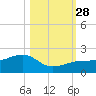 North tide chart for Tuesday, October 28, 2025